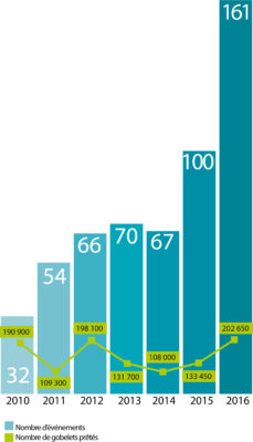 graphique représentant les gobelets prêtés par Trivalis