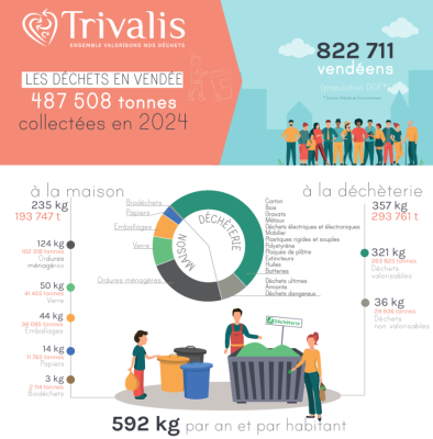 trivalis bilan des déchets 2024