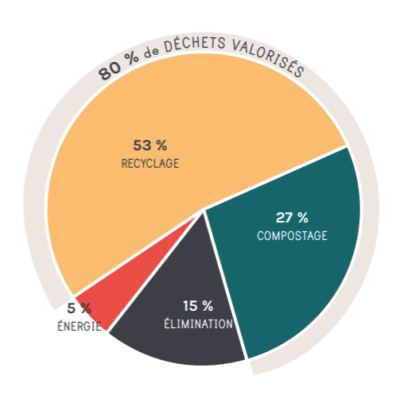 Répartition des déchets valorisés par Trivalis
